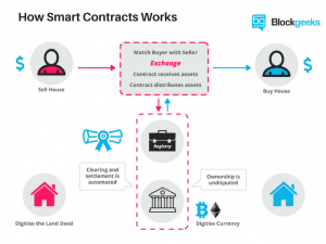 How Smart Contracts Work - BlockGeeks